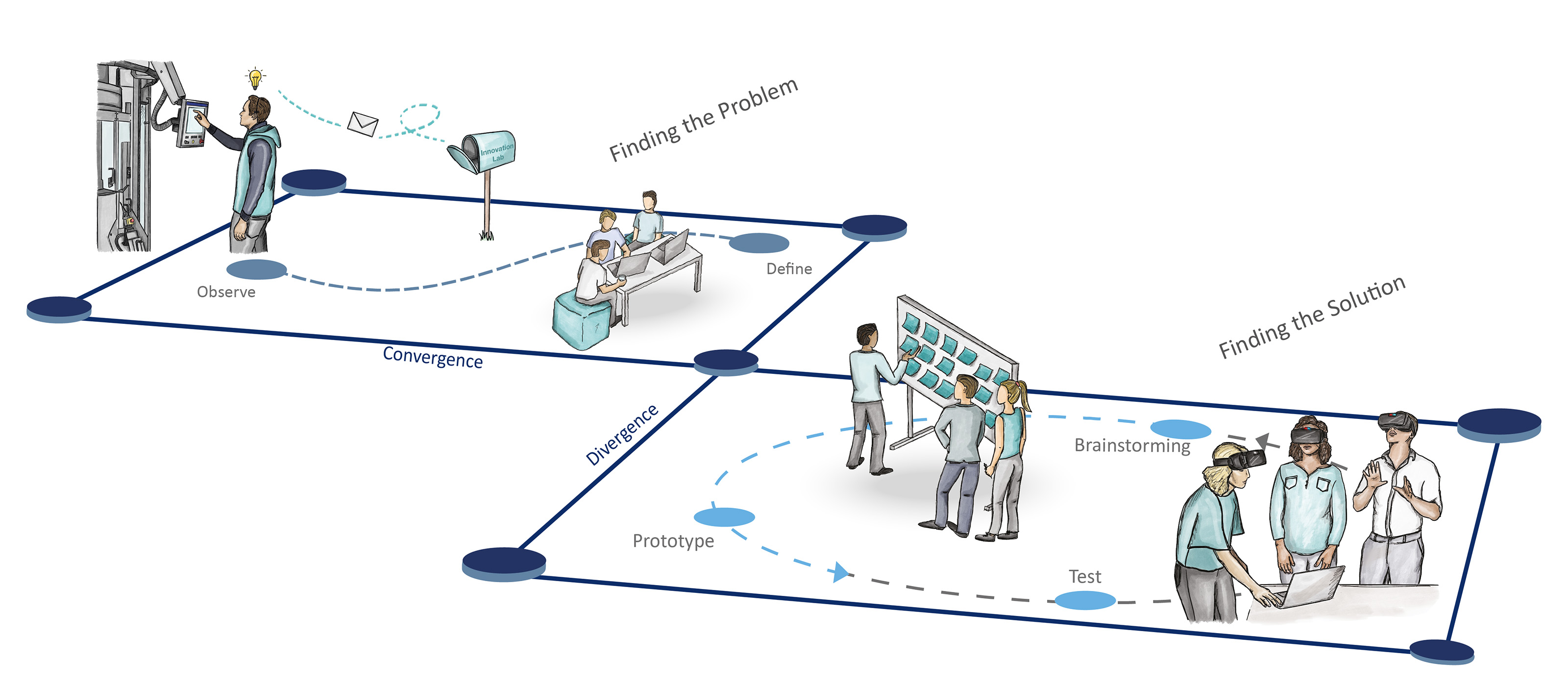 The development process in the Innovation Lab