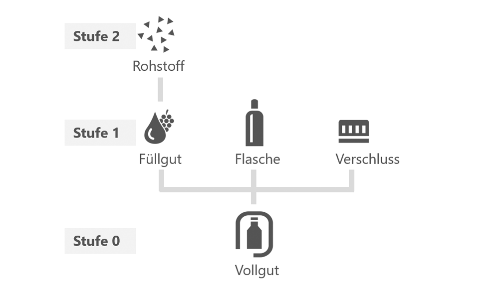 Produktion inklusive Materialbereitstellung I/II